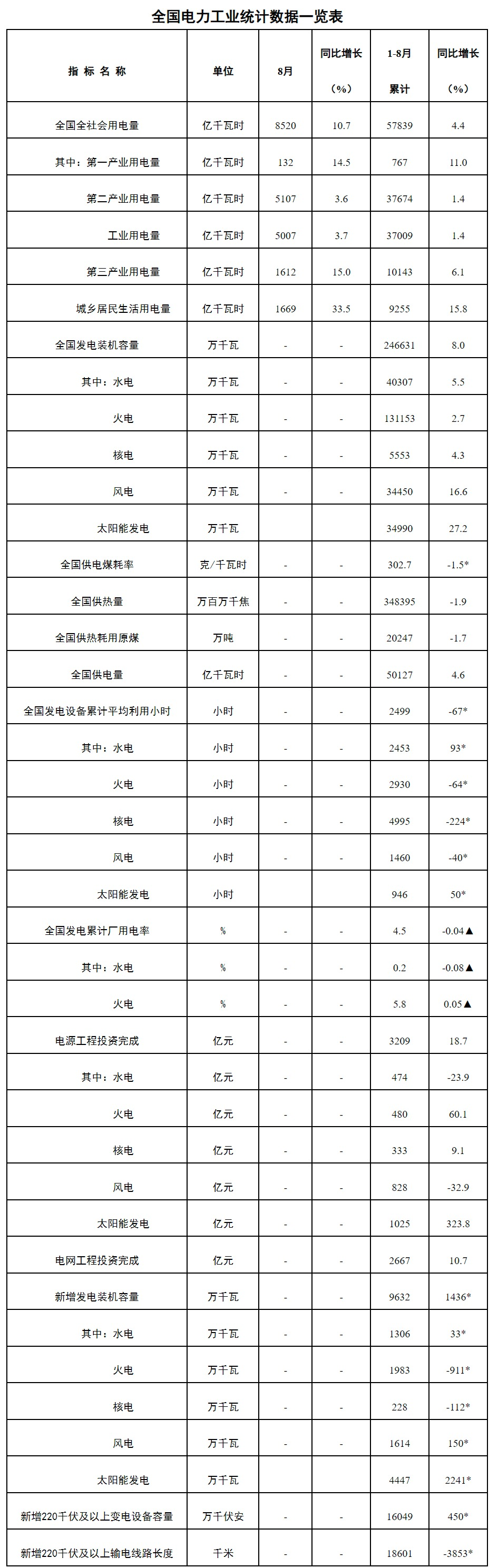 国家能源局:1-8 月全国太阳能发电装机容量约 3