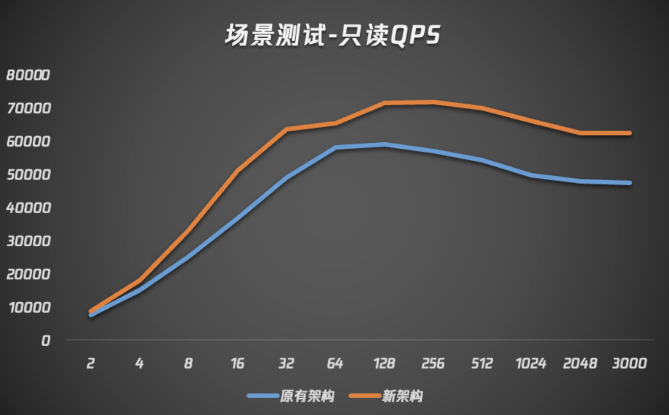 腾讯云数据库自研内核全新升级 新架构比原先性能提升 20%