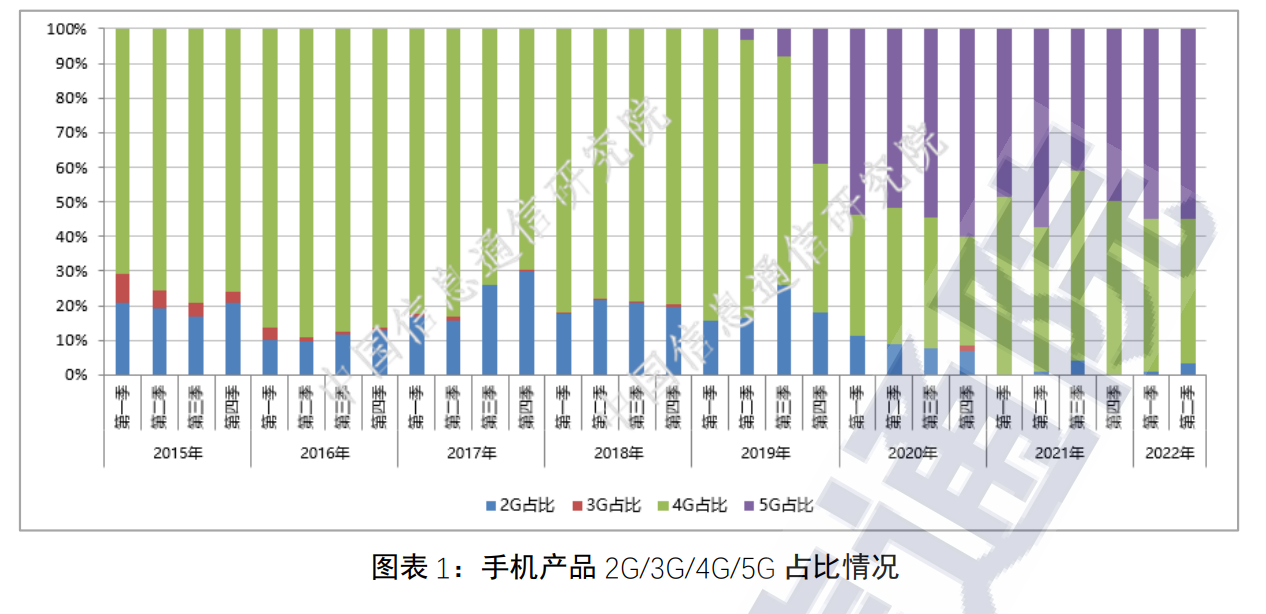 中国信通院:今年第二季度共 89 款手机申请进网检测,5G