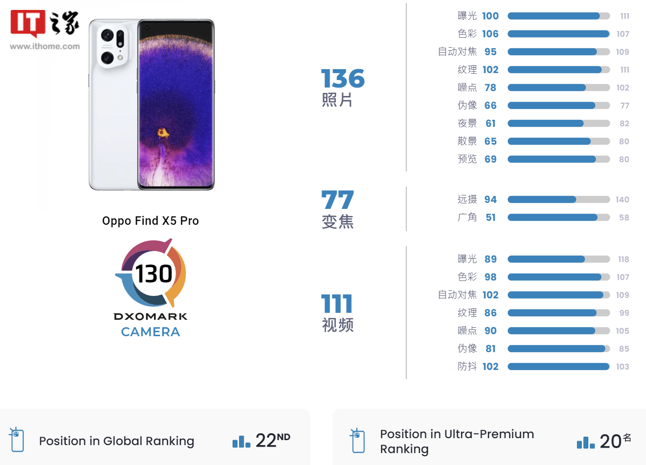 OPPO Find X5 Pro 手机 DxOMark 影像
