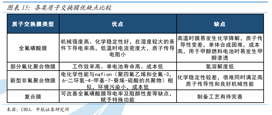 燃料电池困在成本里.