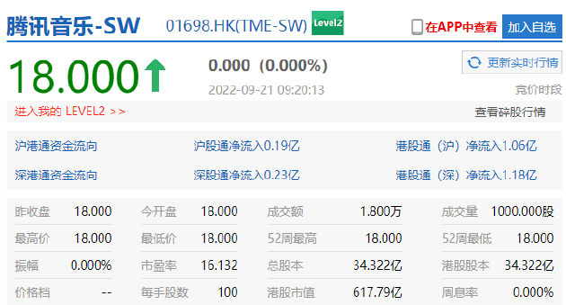 腾讯音乐登陆港交所:首日开盘报每股 18 港元,市值 617