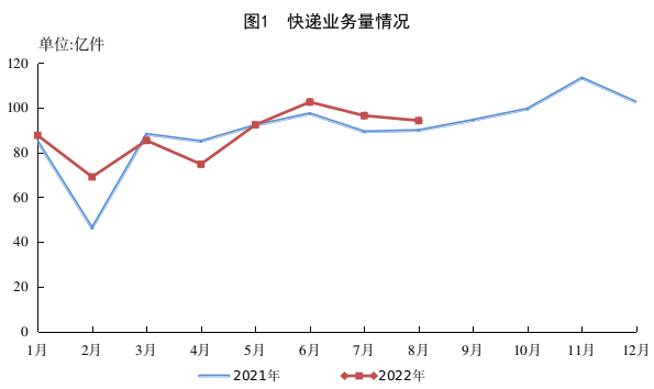 前8个月全国快递业务量703.0亿件,同比增长 4