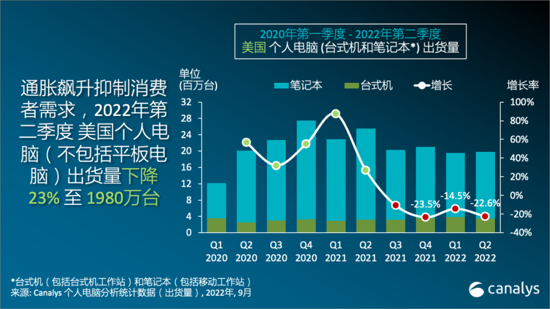 Canalys:2022年第二季度美国个人电脑出货量下跌 2