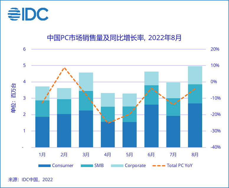 IDC:中国 PC 消费市场 8 月销量 269 万台,同比