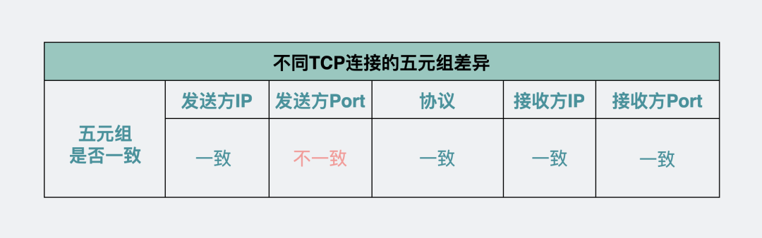 能 Ping 通,TCP 就一定能连通吗?