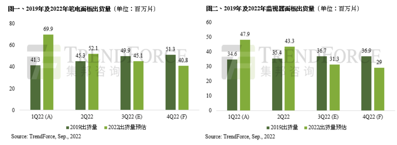 TrendForce:预计四季度笔记本电脑和显示器面板出货量