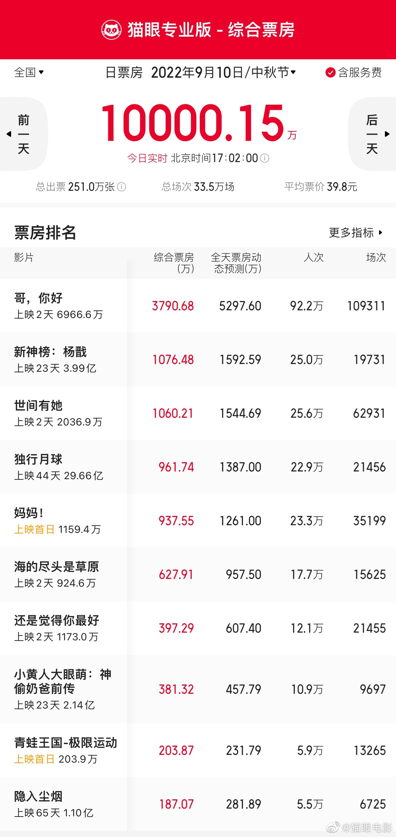 2022年中秋节单日票房破亿,《新神榜:杨戬》等三部国产影片