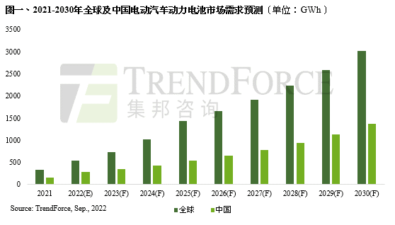 TrendForce:预计 2030 年全球动力电池市场装机