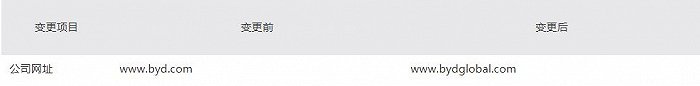 比亚迪公司网址将于明日变更,加入“global”字样