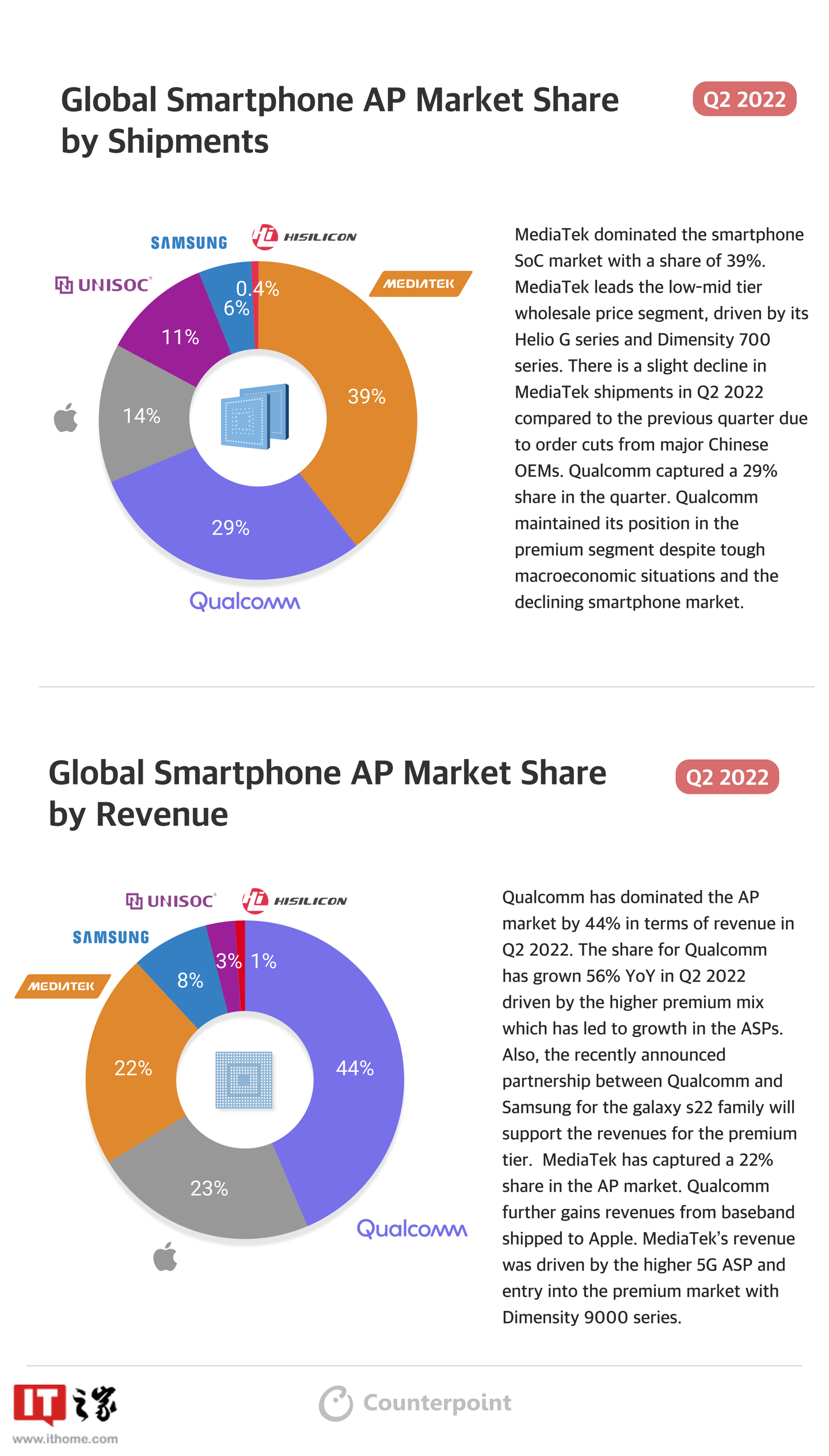 Counterpoint:2022年 Q2 手机芯片出货量联