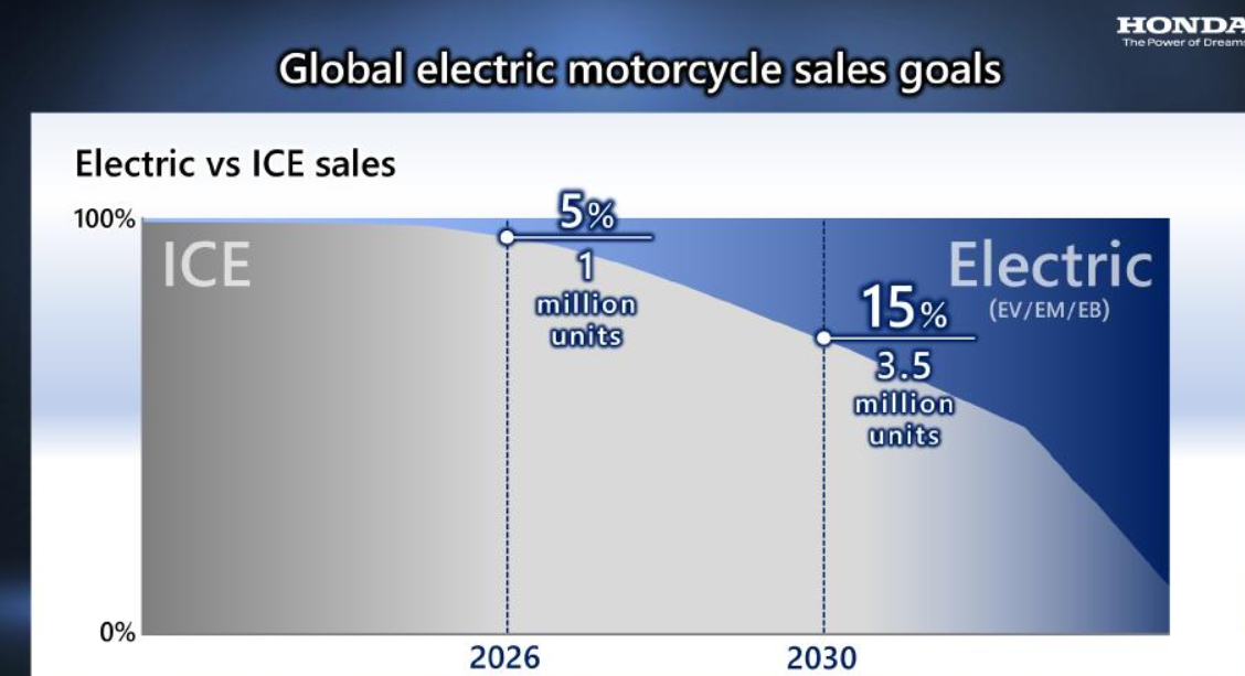 本田计划到 2025 年推出至少 10 款电动摩托车