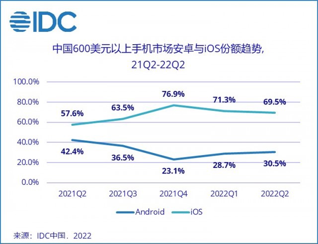 IDC:iPhone 14 / Pro 系列有望巩固苹果高端