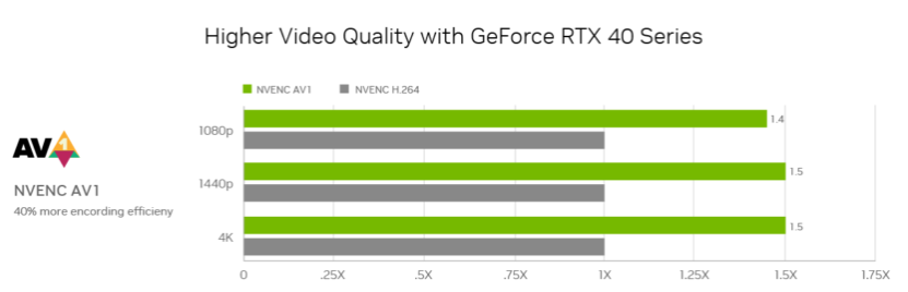 英伟达 RTX 40 系列显卡终于支持 AV1 硬件编解码了