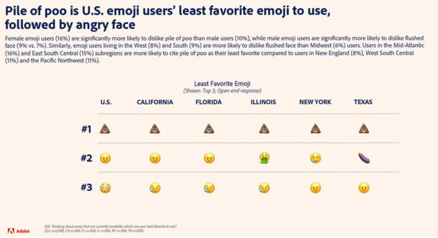 美国最受欢迎的 5 个 Emoji 表情出炉,“笑哭”第一