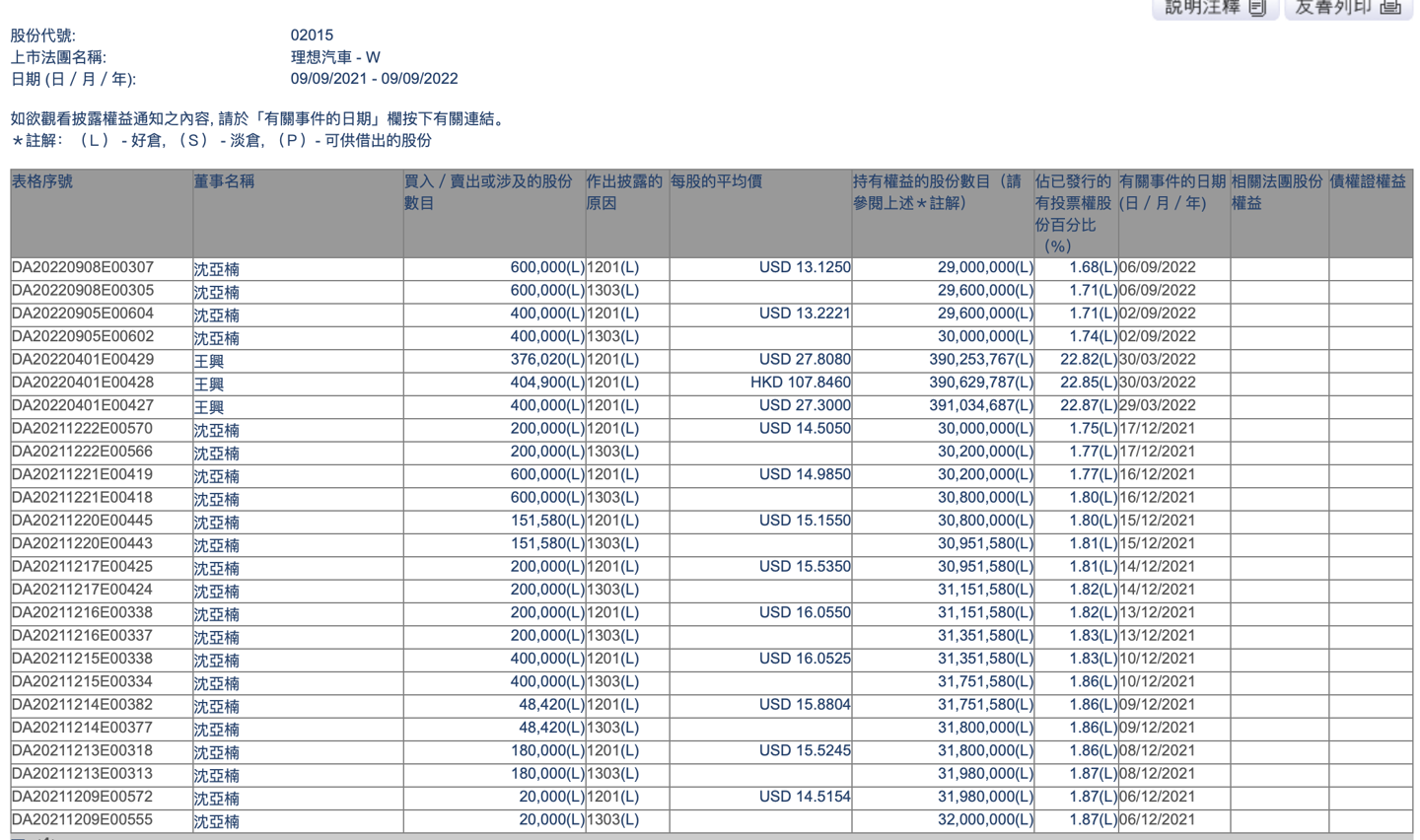 总裁沈亚楠减持 60 万股理想汽车,套现约 5452 万元