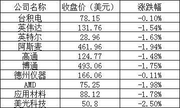 美股周二全线下跌:苹果逆势上涨 1
