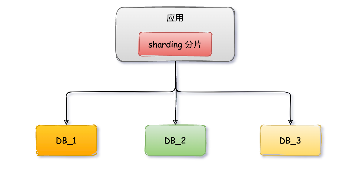 好好的系统,为什么要分库分表?