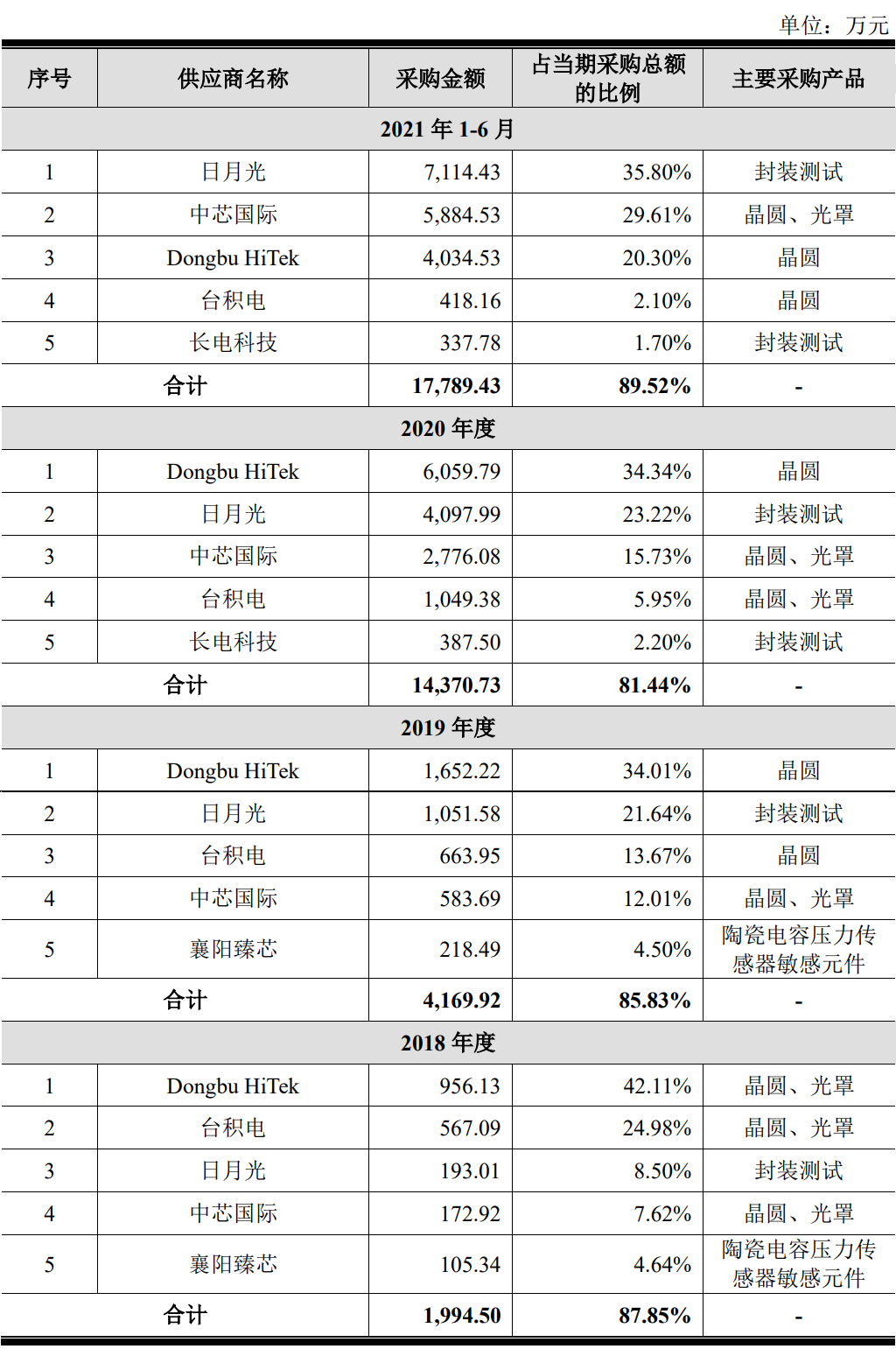 科创板车规芯片第一股纳芯微上市:年内最贵新股,小米中芯持股,