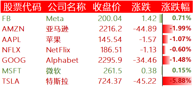 美股三大指数涨跌不一,特斯拉跌近 6%,爱奇艺涨超 14%,