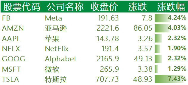 美股收高,哔哩哔哩涨逾 8%,拼多多涨超 9%,百度、阿里巴