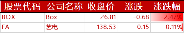 美股周五多数上涨:拼多多盈利近 26 亿元涨超 15%