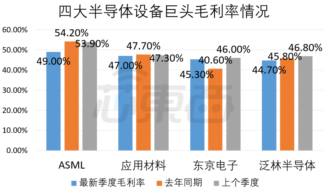 半导体设备巨头齐卖惨:订单积压、收入递延、芯荒难缓