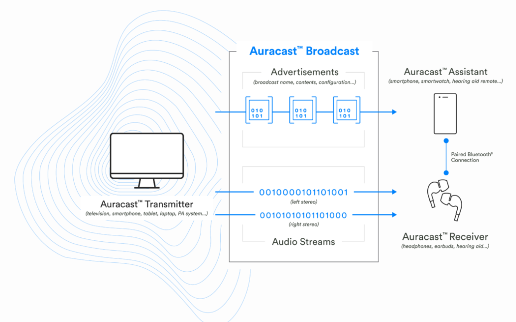 蓝牙 Auracast 广播功能重磅发布:可像 Wi