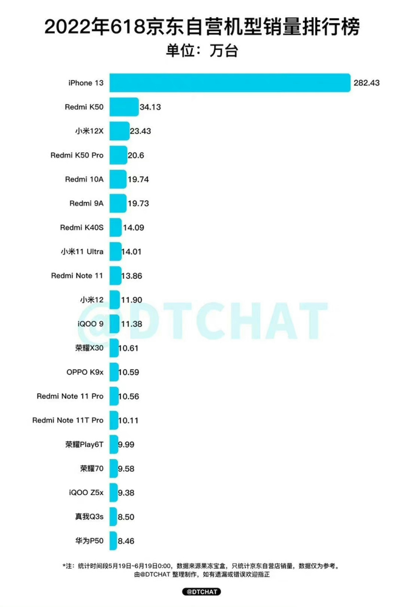 今年京东 618 苹果热销 282 万台 iPhone 13