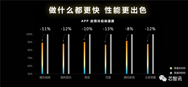 170亿个晶体管！9个全球首发！天玑9200欲拿下这一高端市场