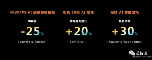 170亿个晶体管！9个全球首发！天玑9200欲拿下这一高端市场