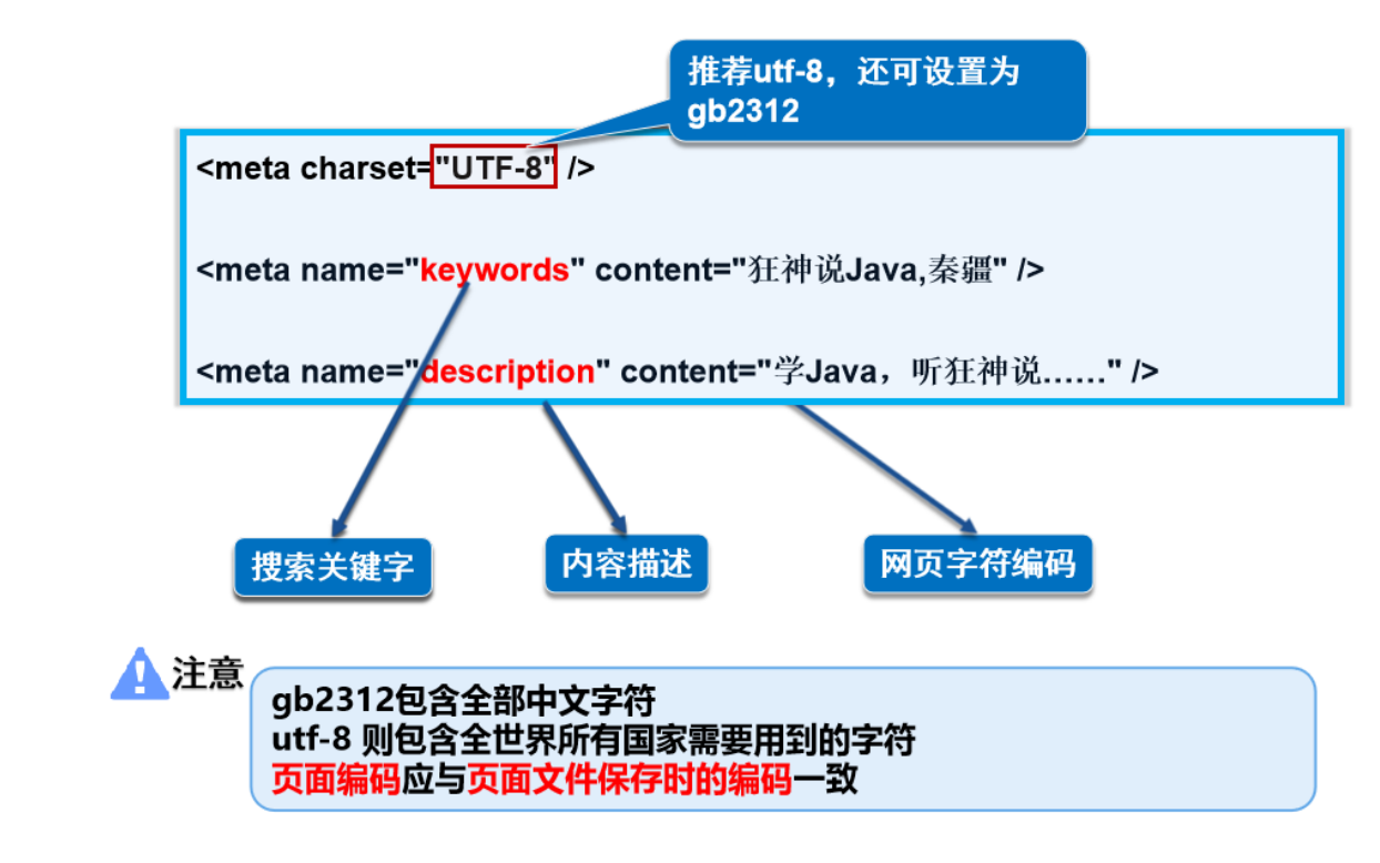 HTML基本结构与标签