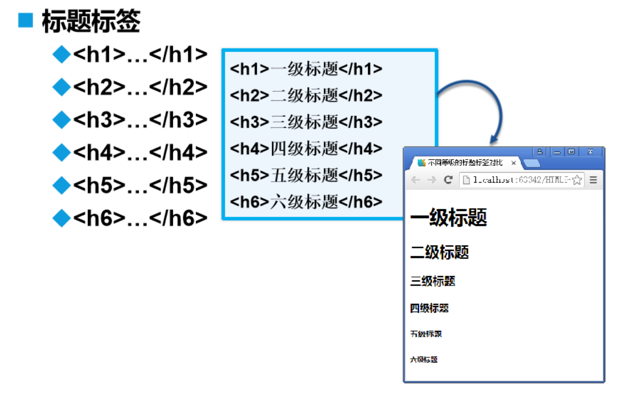 HTML基本结构与标签