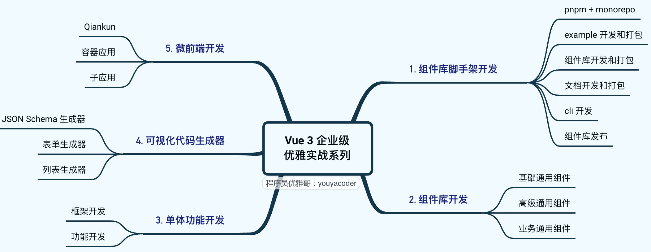 Vue3 企业级优雅实战 – 组件库框架 – 1 搭建 pnpm monorepo