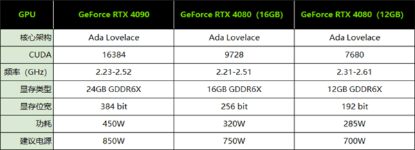 AMD别想反超！RTX 4090 Ti现身：性能/价格突破天际