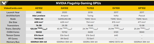 AMD别想反超！RTX 4090 Ti现身：性能/价格突破天际