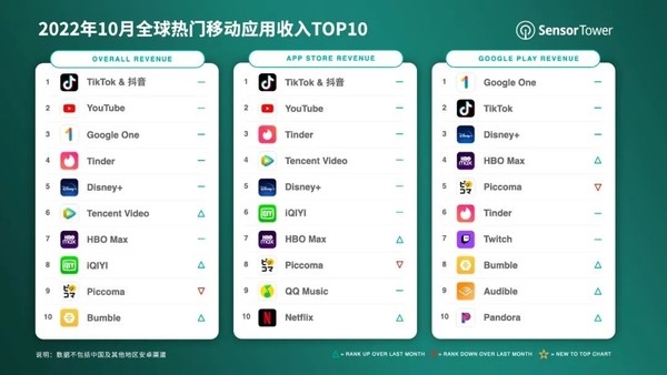 10月全球热门APP收入TOP10出炉 抖音:没一个能打的