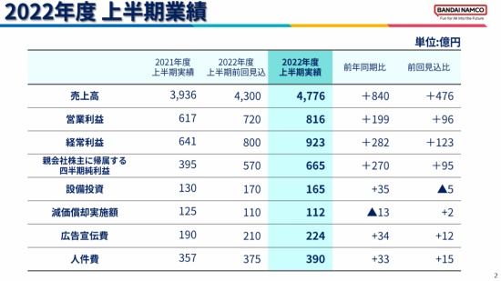 万代上半年财报:利润达816亿日元 “老头环”立大功