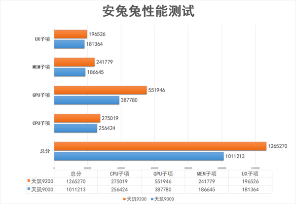 真比苹果强?天玑9200真机实测:不止跑分猛 游戏出乎意料