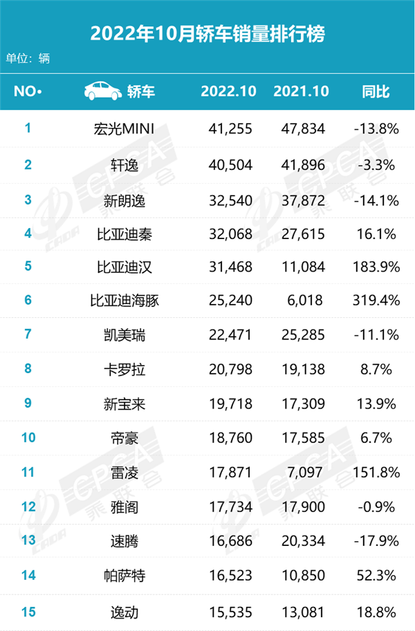 10月轿车销量排名:比亚迪秦开小差、特斯拉掉队