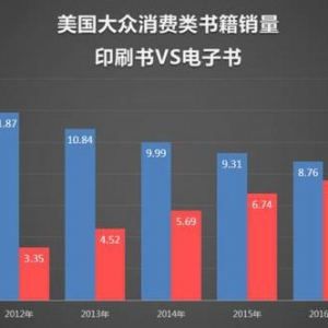 中国人远比美国人爱实体书 电子书销量仅占2%