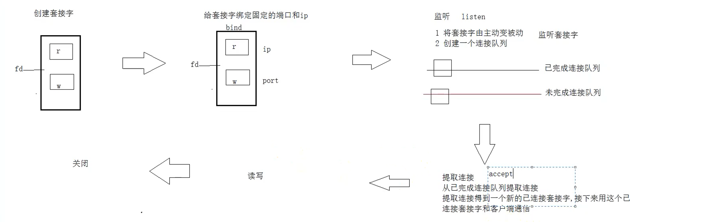 Linux网络通信(TCP套接字编写,多进程多线程版本)