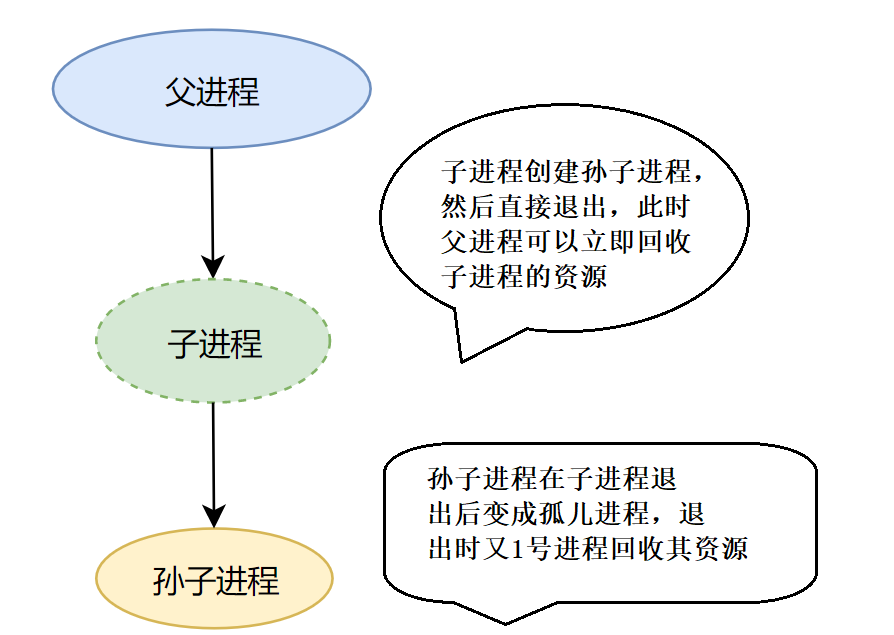 Linux网络通信(TCP套接字编写,多进程多线程版本)