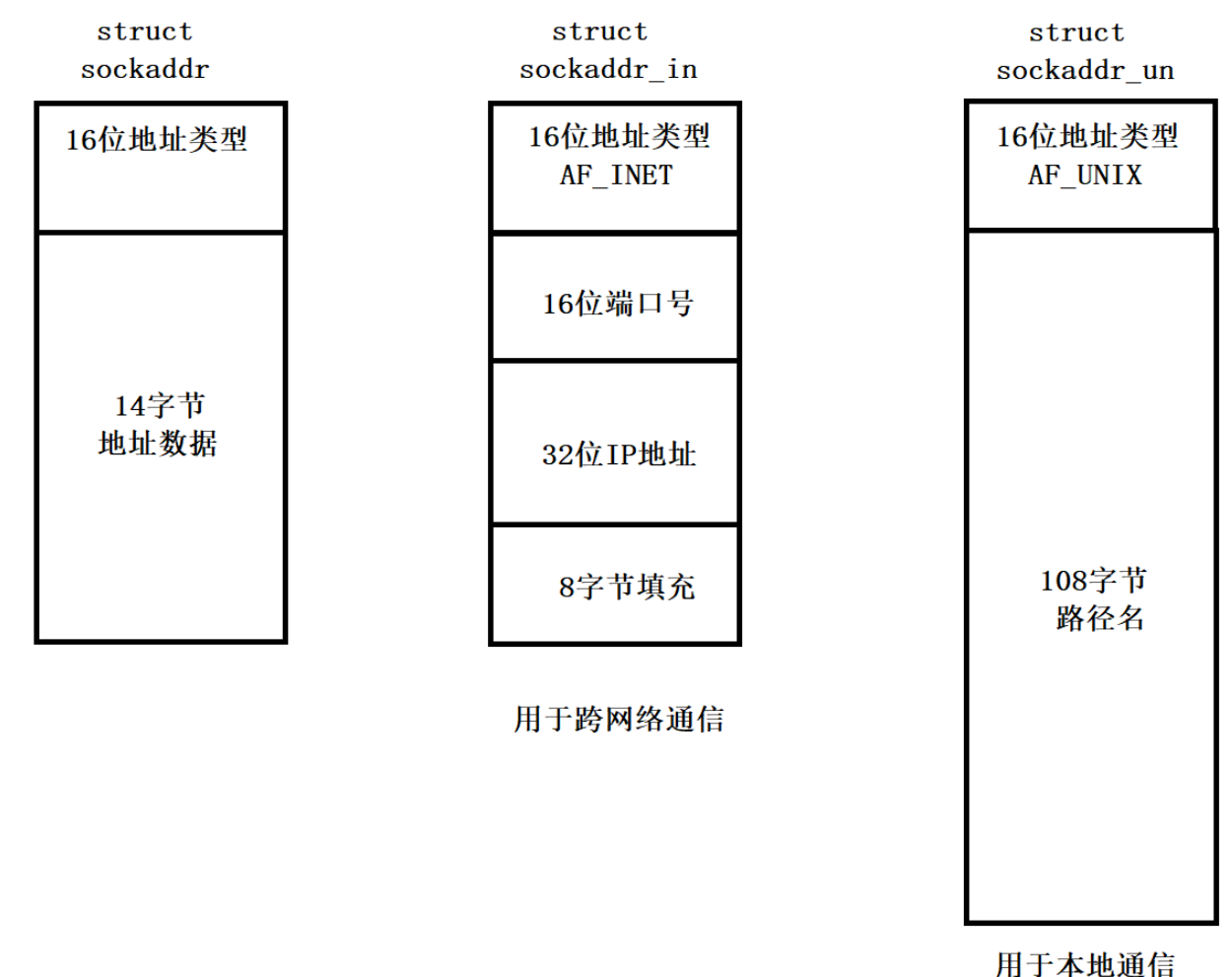 Linux网络通信(TCP套接字编写,多进程多线程版本)