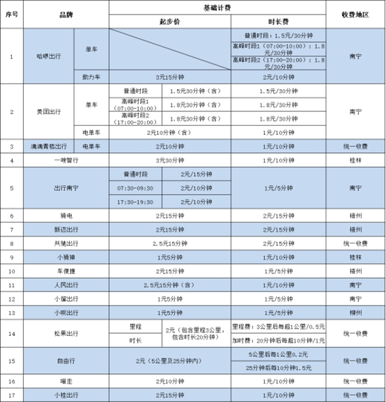 消委会细数共享电动车“六宗罪”：收费不公开 大数据杀熟