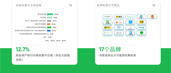 消委会细数共享电动车“六宗罪”：收费不公开 大数据杀熟