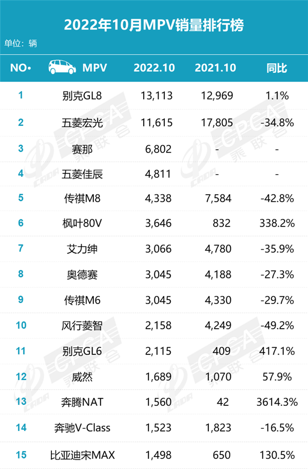 10月MPV销量排名出炉 两极分化明显几家欢喜几家愁