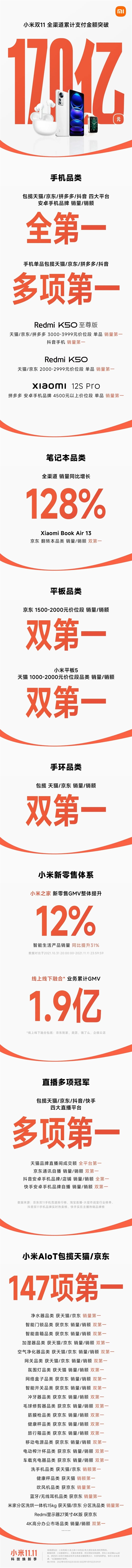 小米双11支付金额破170亿！有米粉花将近万元一口气买3台手机