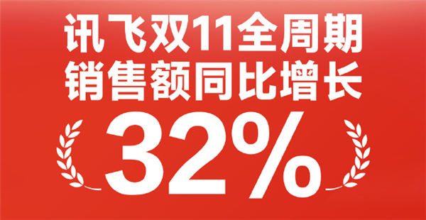 销售额同比增长32% 科大讯飞发布双11终极战报