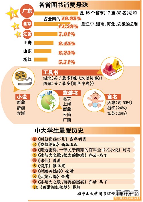 大数据解读全国图书消费 广东人买了全国1/6的书